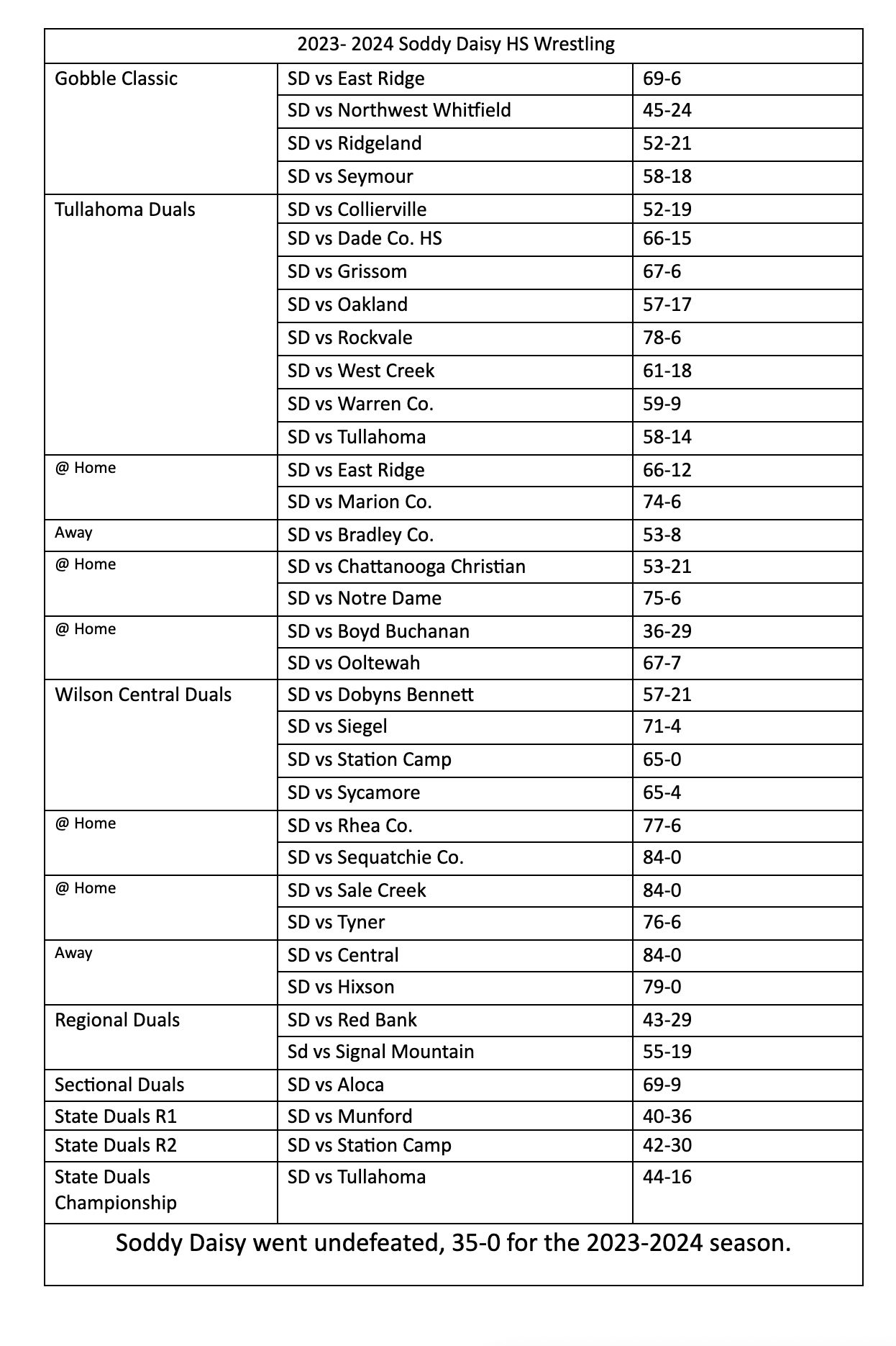 Soddy Daisy Wrestling 2023-2024 Season Results